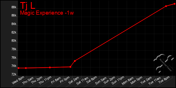 Last 7 Days Graph of Tj L