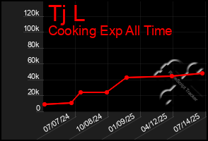 Total Graph of Tj L