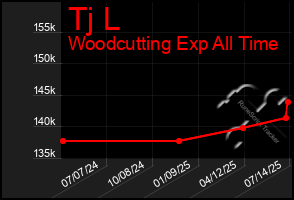 Total Graph of Tj L