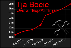 Total Graph of Tja Boeie