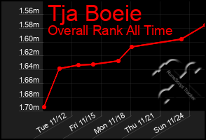 Total Graph of Tja Boeie