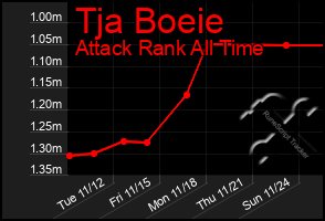 Total Graph of Tja Boeie