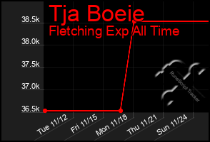 Total Graph of Tja Boeie