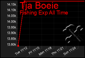 Total Graph of Tja Boeie