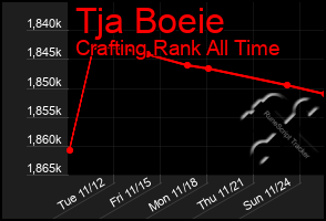 Total Graph of Tja Boeie