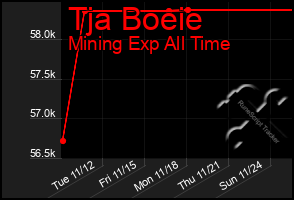 Total Graph of Tja Boeie