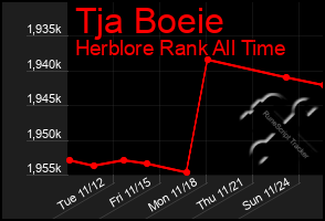 Total Graph of Tja Boeie