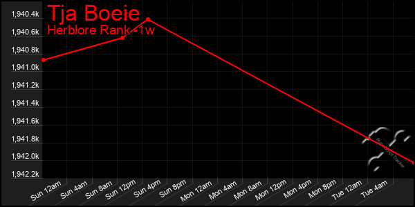 Last 7 Days Graph of Tja Boeie