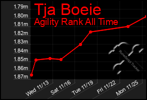 Total Graph of Tja Boeie