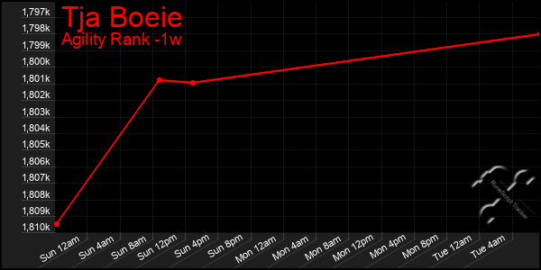 Last 7 Days Graph of Tja Boeie