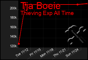 Total Graph of Tja Boeie