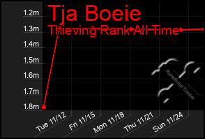 Total Graph of Tja Boeie