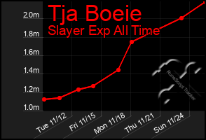 Total Graph of Tja Boeie