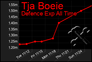 Total Graph of Tja Boeie