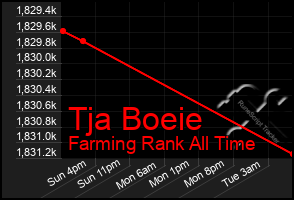 Total Graph of Tja Boeie