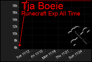 Total Graph of Tja Boeie