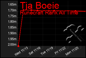 Total Graph of Tja Boeie