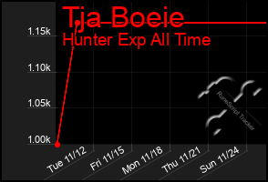 Total Graph of Tja Boeie