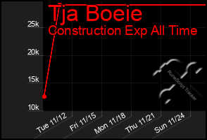 Total Graph of Tja Boeie