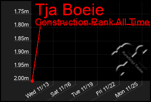 Total Graph of Tja Boeie