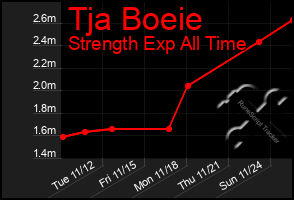 Total Graph of Tja Boeie