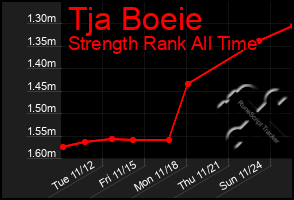 Total Graph of Tja Boeie