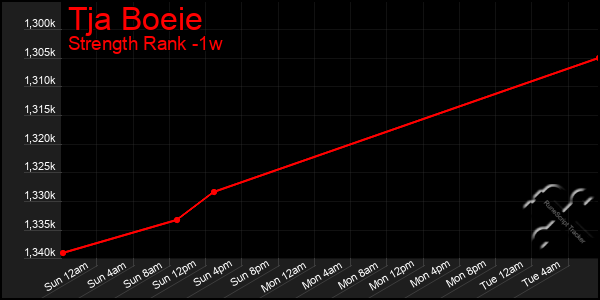 Last 7 Days Graph of Tja Boeie