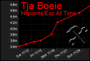 Total Graph of Tja Boeie