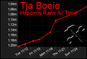 Total Graph of Tja Boeie