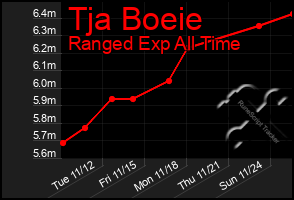 Total Graph of Tja Boeie