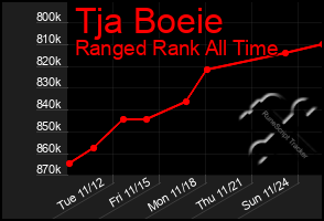 Total Graph of Tja Boeie