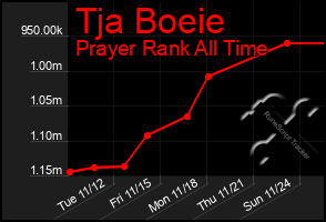 Total Graph of Tja Boeie