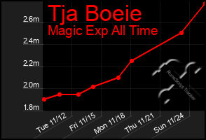 Total Graph of Tja Boeie