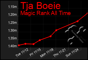 Total Graph of Tja Boeie