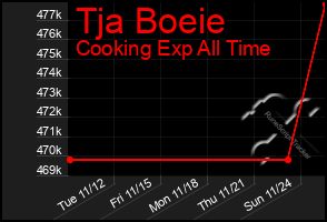 Total Graph of Tja Boeie