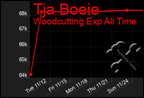 Total Graph of Tja Boeie