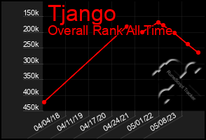 Total Graph of Tjango