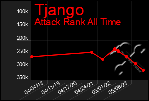 Total Graph of Tjango