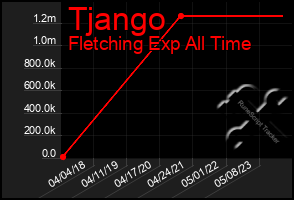 Total Graph of Tjango