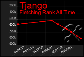 Total Graph of Tjango