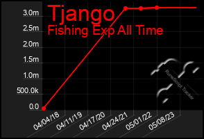 Total Graph of Tjango