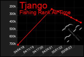 Total Graph of Tjango