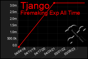 Total Graph of Tjango