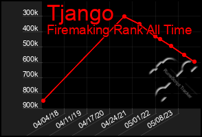 Total Graph of Tjango