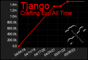 Total Graph of Tjango