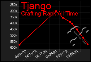 Total Graph of Tjango