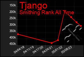 Total Graph of Tjango