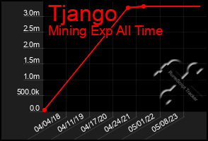 Total Graph of Tjango