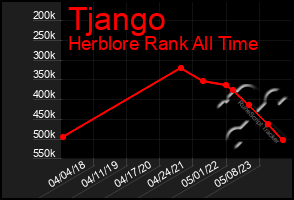 Total Graph of Tjango