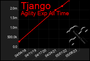 Total Graph of Tjango